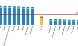 Genç nüfus ve doğurganlıkta dünya ortalamasının altında kaldık