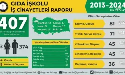 Gıda iş kolunda son 11 yılda 407 işçi çalışırken hayatını kaybetti