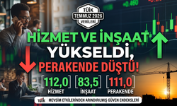 TÜİK: Hizmet ve inşaat sektöründe güven arttı, perakende ticarette geriledi