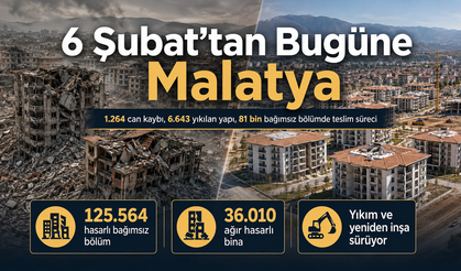 6 Şubat'ın Ardından Malatya'da Son Durum