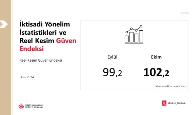 Merkez Bankası: Reel kesim güven endeksi, ekim ayında arttı