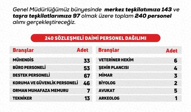 Doğa Koruma ve Milli Parklar Genel Müdürlüğü 240 Sözleşmeli Personel Alacak