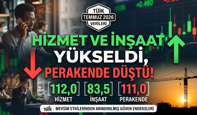 TÜİK: Hizmet ve inşaat sektöründe güven arttı, perakende ticarette geriledi