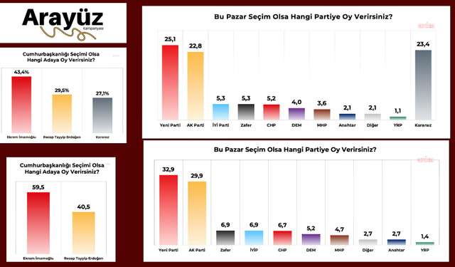 Genç Seçmen Anketinden Çarpıcı Sonuç: YENİ Parti İlk Sırada, Cumhurbaşkanlığında İmamoğlu Önde