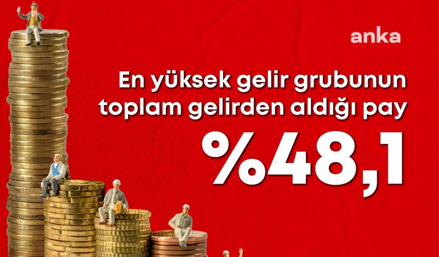 Gelir Uçurumu Derinleşiyor: En Zengin %20, Gelirin Yarısını Alıyor