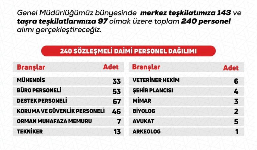 Doğa Koruma ve Milli Parklar Genel Müdürlüğü 240 Sözleşmeli Personel Alacak